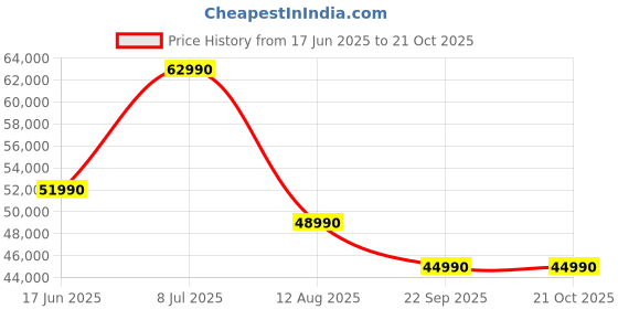 samsung.com samsung windfree™ inverter split ac ar60f19d1zw, 5.00 kw (1.5) 5 star (2025) 5.00 kw (1.5) samsung Price History Graph from 17 Jun 2025 to 20 Oct 2025