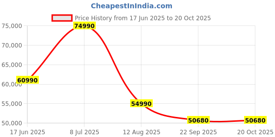 samsung.com samsung windfree™ inverter split ac ar60f24d13w, 6.30 kw (2.0) 3 star (2025) 6.00 kw (2.0) samsung Price History Graph from 17 Jun 2025 to 20 Oct 2025