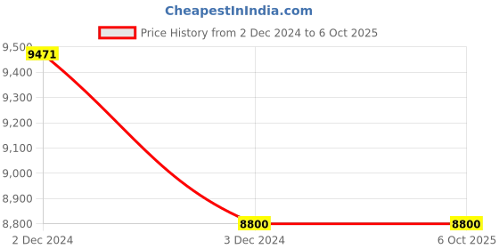 silverlineelectronics.in 10.1inch Capacitive Touch Screen LCD (B) with Case, 1280×800, HDMI, IPS Screen, Low Power Price History Graph from 2 Dec 2024 to 5 Oct 2025
