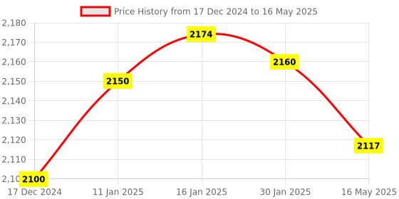 silverlineelectronics.in Raspberry Pi 3 Model A+ Price History Graph from 17 Dec 2024 to 16 May 2025