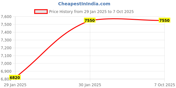 silverlineelectronics.in Raspberry Pi 400 Complete Computer Kit Price History Graph from 29 Jan 2025 to 5 Oct 2025