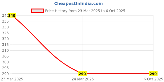 silverlineelectronics.in Raspberry Pi 5 Camera Official  FPC Cable 500mm Price History Graph from 23 Mar 2025 to 6 Oct 2025