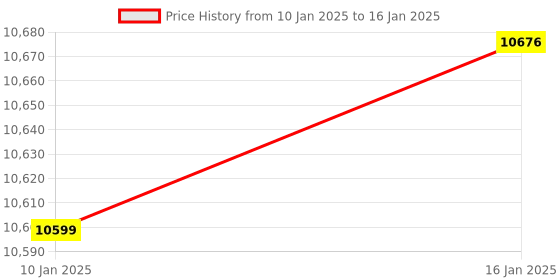 silverlineelectronics.in Raspberry Pi 5 Model B 16GB Ram (IN STOCK) Price History Graph from 10 Jan 2025 to 16 Jan 2025