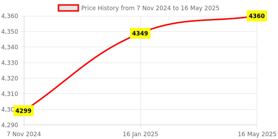 silverlineelectronics.in Raspberry Pi 5 Model B 2GB RAM Price History Graph from 7 Nov 2024 to 16 May 2025