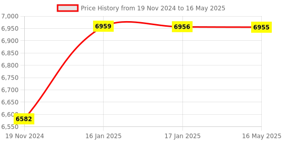 silverlineelectronics.in Raspberry Pi 5 Model B 8GB RAM (IN STOCK) Price History Graph from 19 Nov 2024 to 16 May 2025