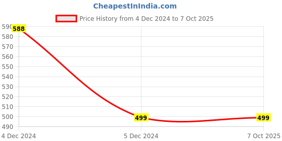silverlineelectronics.in Raspberry Pi 5 Official RTC Battery Price History Graph from 4 Dec 2024 to 6 Oct 2025