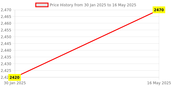 silverlineelectronics.in Raspberry Pi Camera Module 3 NOIR (Autofocus, HDR) Price History Graph from 30 Jan 2025 to 16 May 2025