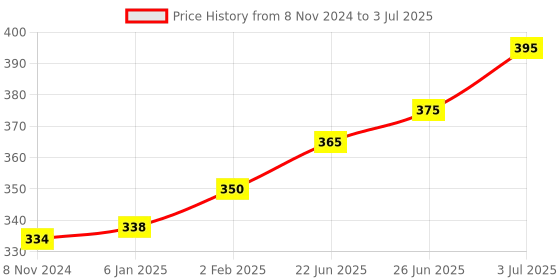 silverlineelectronics.in Raspberry Pi Official 32GB V3.0 , A2 Class Micro SD Card Price History Graph from 8 Nov 2024 to 3 Jul 2025