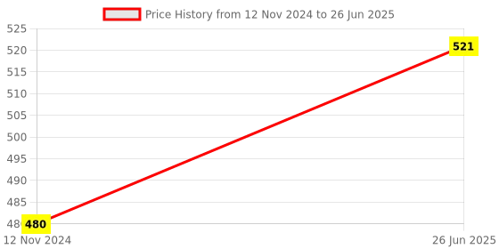 silverlineelectronics.in Raspberry Pi Official 64GB V3.0 , A2 Class Micro SD Card Price History Graph from 12 Nov 2024 to 26 Jun 2025