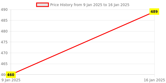 silverlineelectronics.in Raspberry Pi PICO W (Wireless) Price History Graph from 9 Jan 2025 to 16 Jan 2025