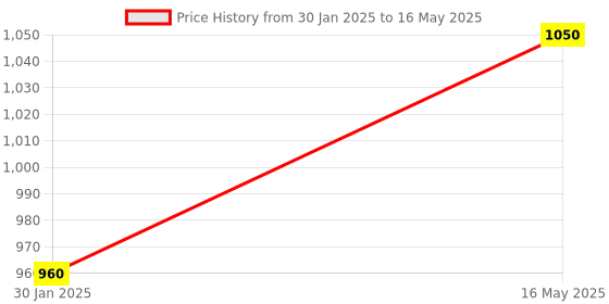silverlineelectronics.in Raspberry Pi Zero Price History Graph from 30 Jan 2025 to 16 May 2025