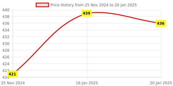 silverlineelectronics.in Raspberry Pico 2 (IN STOCK) Price History Graph from 25 Nov 2024 to 20 Jan 2025