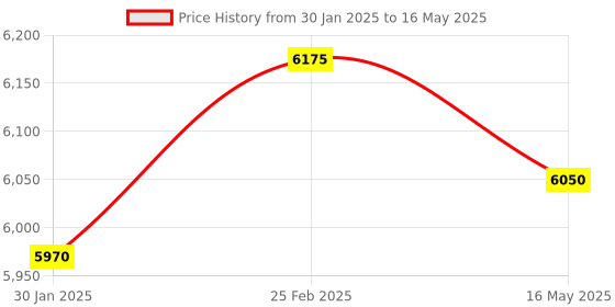 silverlineelectronics.in Silverline Raspberry Pi 4 Model B 4 Gb Starter Kit (IN STOCK) Price History Graph from 30 Jan 2025 to 16 May 2025