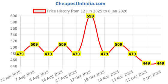 skechers.in skechers 3 Pack MENS HALF TERRY ANKLE SOCKS skechers Price History Graph from 12 Jun 2025 to 7 Jan 2026