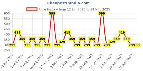 skechers.in skechers 3 Pack of BOYS NON TERRY FEATHER LOW CUT skechers Price History Graph from 12 Jun 2025 to 22 Nov 2025