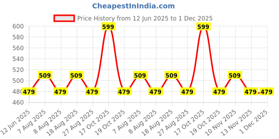skechers.in skechers 3 Pack of MENS FLAT KNIT NO SHOW skechers Price History Graph from 12 Jun 2025 to 1 Dec 2025