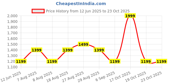 skechers.in skechers 3D PATCH POCKET SHORTS skechers Price History Graph from 12 Jun 2025 to 22 Oct 2025