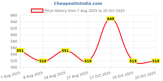 skechers.in skechers 3PK MENS NON TERRY LOW CUT skechers Price History Graph from 7 Aug 2025 to 20 Oct 2025