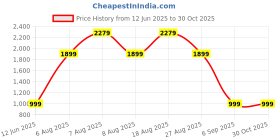 skechers.in skechers A LINE - DIAMOND GLIDER skechers Price History Graph from 12 Jun 2025 to 29 Oct 2025