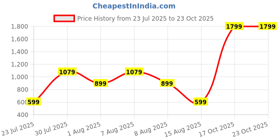 skechers.in skechers ACTION T-SHIRT skechers Price History Graph from 23 Jul 2025 to 23 Oct 2025