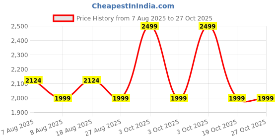 skechers.in skechers ACTIVE WOVEN PANT skechers Price History Graph from 7 Aug 2025 to 27 Oct 2025