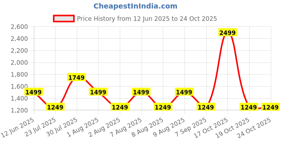 skechers.in skechers AD BOXY TEE skechers Price History Graph from 12 Jun 2025 to 24 Oct 2025
