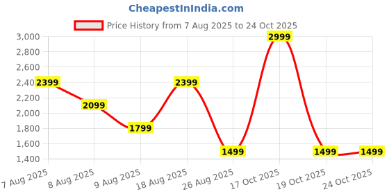 skechers.in skechers AD BURN OFF HOODIE skechers Price History Graph from 7 Aug 2025 to 22 Oct 2025