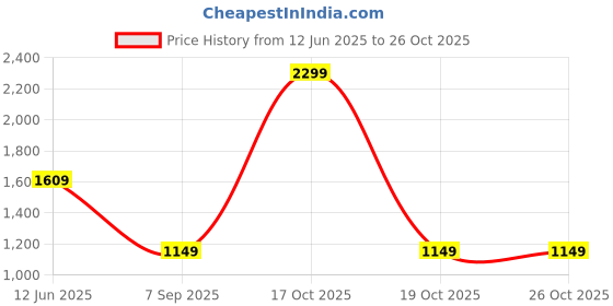 skechers.in skechers AD SPRINT SHORTS skechers Price History Graph from 12 Jun 2025 to 25 Oct 2025