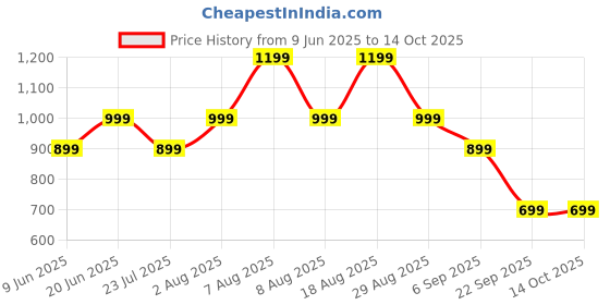 skechers.in skechers ADVENTURE CAMO SS T-SHIRT skechers Price History Graph from 9 Jun 2025 to 14 Oct 2025