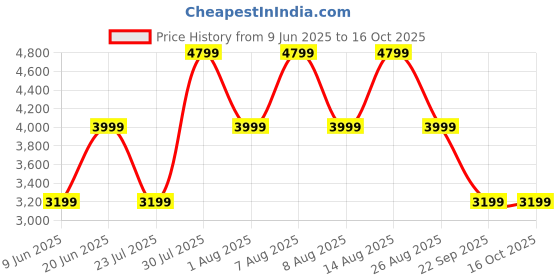 skechers.in skechers AIR CUSHIONING skechers Price History Graph from 9 Jun 2025 to 15 Oct 2025