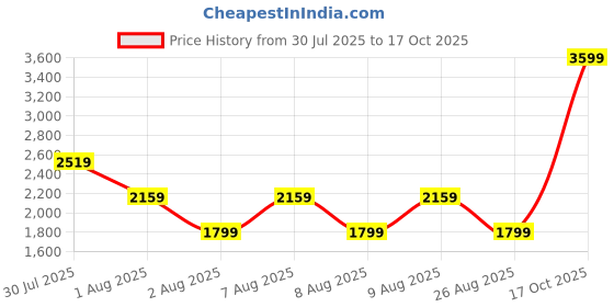skechers.in skechers ALL WEATHER JACKET skechers Price History Graph from 30 Jul 2025 to 16 Oct 2025
