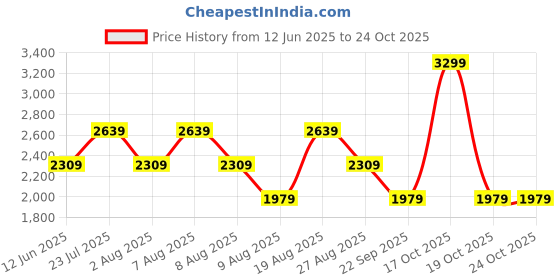 skechers.in skechers AOP LAYERED SHORTS skechers Price History Graph from 12 Jun 2025 to 24 Oct 2025
