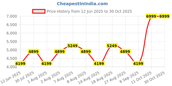 skechers.in skechers ARCH FIT 2 skechers Price History Graph from 12 Jun 2025 to 30 Oct 2025