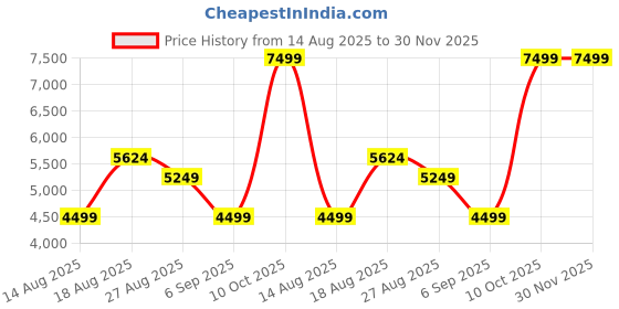 skechers.in skechers ARCH FIT 2.0 - FARUM skechers Price History Graph from 14 Aug 2025 to 30 Nov 2025