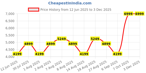 skechers.in skechers ARCH FIT 2.0-RICH VISION skechers Price History Graph from 12 Jun 2025 to 3 Dec 2025