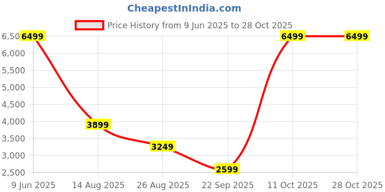 skechers.in skechers ARCH FIT - BIG APPEAL skechers Price History Graph from 9 Jun 2025 to 28 Oct 2025