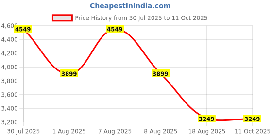 skechers.in skechers ARCH FIT-COMFY WAVE skechers Price History Graph from 30 Jul 2025 to 11 Oct 2025