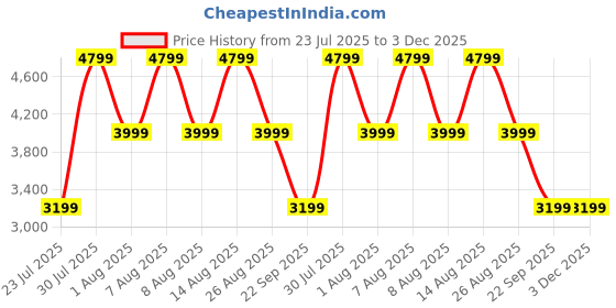 skechers.in skechers ARCH FIT D'LUX skechers Price History Graph from 23 Jul 2025 to 2 Dec 2025