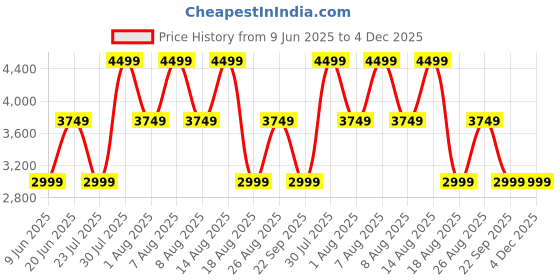 skechers.in skechers ARCH FIT D'LUX-JOURNEY skechers Price History Graph from 9 Jun 2025 to 4 Dec 2025