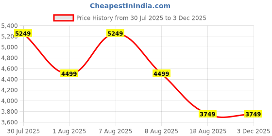 skechers.in skechers ARCH FIT D'LUX-JOURNEY skechers Price History Graph from 30 Jul 2025 to 3 Dec 2025