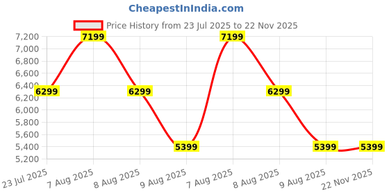 skechers.in skechers ARCH FIT GLIDE-STEP skechers Price History Graph from 23 Jul 2025 to 22 Nov 2025