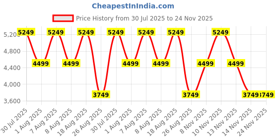 skechers.in skechers ARCH FIT GLIDE-STEP skechers Price History Graph from 30 Jul 2025 to 24 Nov 2025