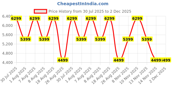 skechers.in skechers ARCH FIT GLIDE-STEP TRAIL skechers Price History Graph from 30 Jul 2025 to 1 Dec 2025