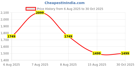 skechers.in skechers ARCH FIT HORIZON skechers Price History Graph from 6 Aug 2025 to 30 Oct 2025
