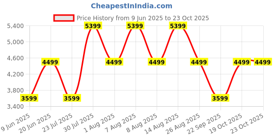 skechers.in skechers ARCH FIT INFINITY skechers Price History Graph from 9 Jun 2025 to 23 Oct 2025