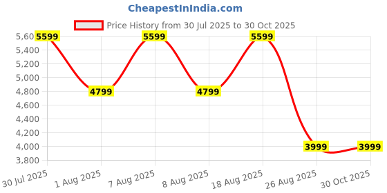 skechers.in skechers ARCH FIT INFINITY skechers Price History Graph from 30 Jul 2025 to 30 Oct 2025