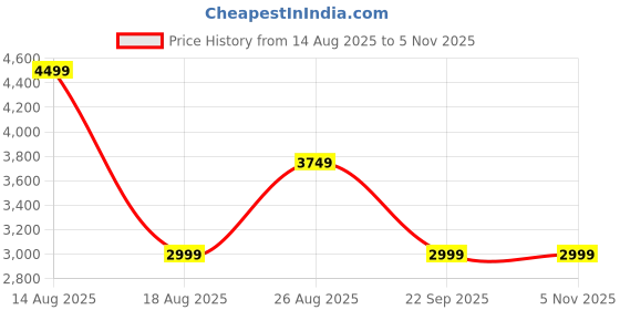 skechers.in skechers ARCH FIT-MODERN RHYTHM skechers Price History Graph from 14 Aug 2025 to 3 Nov 2025