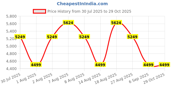 skechers.in skechers ARCH FIT MOJAVE - INDEFINITE skechers Price History Graph from 30 Jul 2025 to 28 Oct 2025