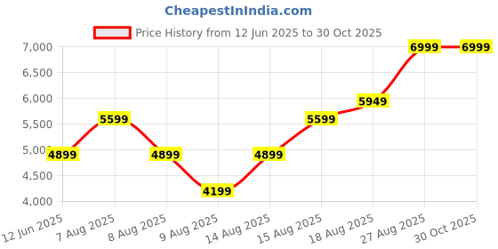 skechers.in skechers ARCH FIT OGDEN skechers Price History Graph from 12 Jun 2025 to 30 Oct 2025