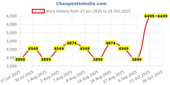 skechers.in skechers ARCH FIT - QUICK START skechers Price History Graph from 27 Jun 2025 to 26 Oct 2025